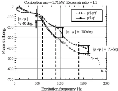 Fig. 4.10  Phase difference of sound pressure and the heat release 
