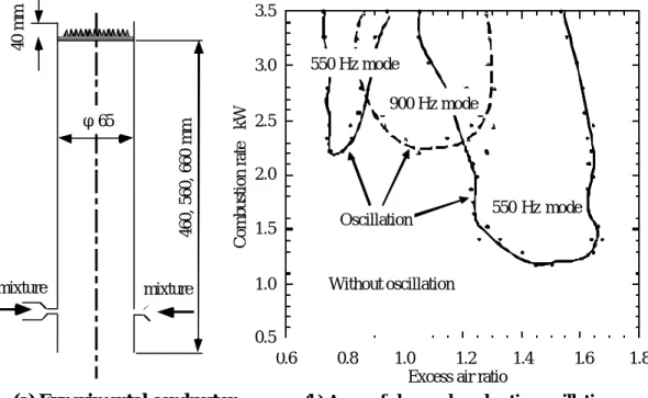 Fig. 4.12  Combustion oscillation observed on empirical combustor 