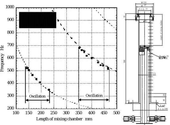 Fig. 4.3  Combustion oscillation observed on model combustor 