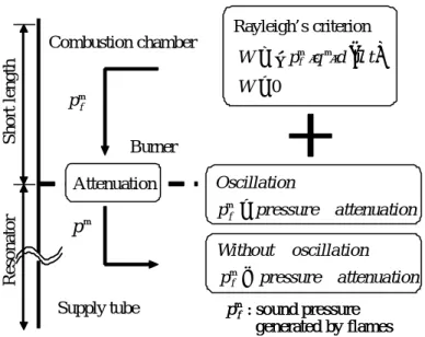 Fig. 4.6  Attenuation of sound pressure at the burner 