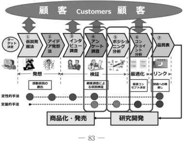 図表 1.1 新商品企画七つ道具の流れ 神田 2013 1) より引用─ 仮想現実を用いた方法について ─小 久 保 雄 介�．はじめに 商品企画などを行う際に仮説や実在する商品の評価はよく行われている。例えば商品企画を行う際のシステマティックな手法である新商品企画七つ道具1)では図表 1.1のようなプロセスでヒット商品の企画を行う。囲った部分では仮説商品や実際の商品の評価する部分である。実際の商品評価を行う場面では「この商品について以下の観点でお答えください。」と言う質問の後に様々な観点で何段階かの（そう
