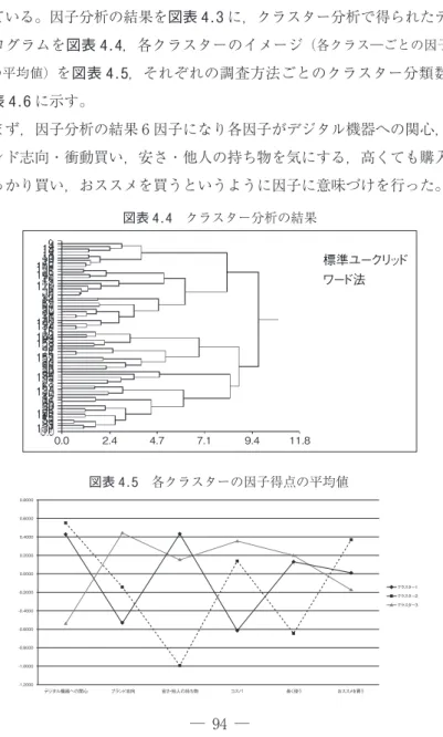 図表 4.4 クラスター分析の結果 標準ユークリッド ワード法 0.0 2.4 4.7 7.1 9.4 11.8 図表 4.5 各クラスターの因子得点の平均値 0.8000 0.6000 0.4000 0.2000 0.0000 -0.2000 -0.4000 -0.6000 -0.8000 -1.0000 -1.2000 デジタル機器への関心 ブランド志向 安さ・他人の持ち物 コスパ 長く使う おススメを買う クラスター1クラスター2クラスター3 ついての質問を因子分析し，そこで得られた因子得点を用いてク