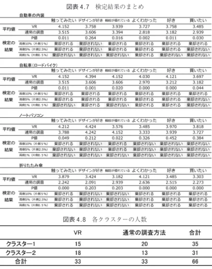 図表 4.9 各クラスターの因子得点の平均値 クラスター1 クラスター20.60000.40000.20000.0000-0.2000-0.4000 -0.6000 デジ タル 機器 への 関心 ブラ ンド 志向 ・衝動 買い 安さ ・他人 の 持ち 物 高く ても 購入 しっ かり 買い 物 おス スメ を買 う 図表 4.10 クラスター 1 の検定結果図表 4.7検定結果のまとめ 図表 4.8 各クラスターの人数 にとってイメージとして持っている折り畳み傘とは若干異なり機能性の若 干高いものであったた