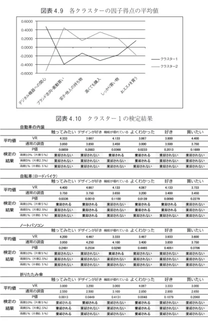 図表 4.9 各クラスターの因子得点の平均値 クラスター1 クラスター20.60000.40000.20000.0000-0.2000-0.4000 -0.6000 デジ タル 機器 への 関心 ブラ ンド 志向 ・衝動 買い 安さ ・他人 の 持ち 物 高く ても 購入 しっ かり 買い 物 おス スメ を買 う 図表 4.10 クラスター 1 の検定結果図表 4.7検定結果のまとめ 図表 4.8 各クラスターの人数 にとってイメージとして持っている折り畳み傘とは若干異なり機能性の若 干高いものであったた