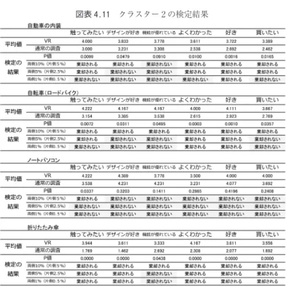 図表 4.12 VR についての質問項目集計結果 95.12% 79.27% 70.12% 39.02% 2.44%2.44% 20.73%29.88%60.98%97.56%0%10%20%30%40%50%60%70%80% 90% 100%聞いたことがある知っている興味がある体験したことがある自作したことがある はい いいえ4.88%4.88%図表 4.11クラスター 2 の検定結果いう数値が高かった。そしてクラスター 2 はブランド志向・消費動買い，安さ・他人の持ち物が気になる，高くても購入，しっか