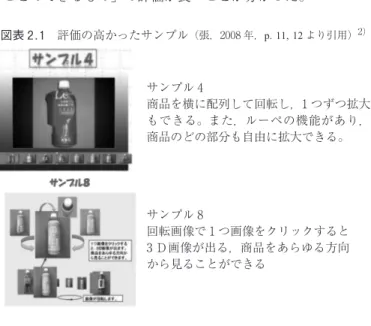 図表 2.2 発展的方法の最適コンセプト （張，2008，p. 84 より引用を筆者が加筆） 2) 図表 2.1 評価の高かったサンプル （張，2008 年，p. 11, 12 より引用） 2) サンプル 4 商品を横に配列して回転し，1 つずつ拡大 もできる。また，ルーペの機能があり， 商品のどの部分も自由に拡大できる。 サンプル 8 回転画像で 1 つ画像をクリックすると 3 Ｄ画像が出る，商品をあらゆる方向 から見ることができる間違った方向に誘導されて，大きな問題になる。また，商品サンプルが多い時，P