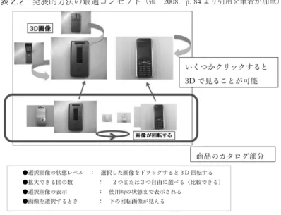 図表 2.2 発展的方法の最適コンセプト （張，2008，p. 84 より引用を筆者が加筆） 2) 図表 2.1 評価の高かったサンプル （張，2008 年，p. 11, 12 より引用） 2) サンプル 4 商品を横に配列して回転し，1 つずつ拡大 もできる。また，ルーペの機能があり， 商品のどの部分も自由に拡大できる。 サンプル 8 回転画像で 1 つ画像をクリックすると 3 Ｄ画像が出る，商品をあらゆる方向 から見ることができる間違った方向に誘導されて，大きな問題になる。また，商品サンプルが多い時，P