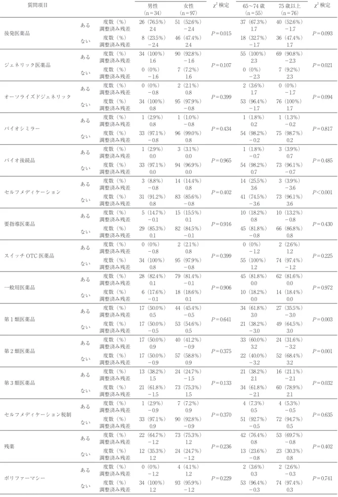 Table 3　性別および年齢とのクロス集計 質問項目 性別 χ2 検定 年齢 χ 2 検定 男性 女性 65～74 歳 75 歳以上 （n＝34） （n＝97） （n＝55） （n＝76） 後発医薬品 ある 度数（％） 26（76.5％） 51（52.6％） P＝0.015 37（67.3％） 40（52.6％） P＝0.093調整済み残差2.4－2.41.7－1.7 ない 度数（％）  8（23.5％） 46（47.4％） 18（32.7％） 36（47.4％） 調整済み残差 －2.4 2.4 －1.7