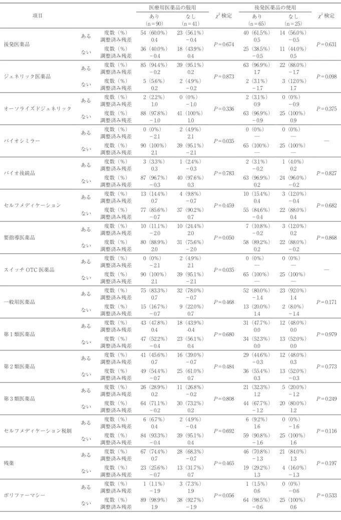 Table 4　医療用医薬品の服用状況および後発医薬品の使用状況とのクロス集計 項目 医療用医薬品の服用 χ2 検定 後発医薬品の使用 χ 2 検定 あり なし あり なし （n＝90） （n＝41） （n＝65） （n＝25） 後発医薬品 ある 度数（％） 54（60.0％） 23（56.1％） P＝0.674 40（61.5％） 14（56.0％） P＝0.631調整済み残差0.4－0.40.5－0.5 ない 度数（％） 36（40.0％） 18（43.9％） 25（38.5％） 11（44.0％） 調