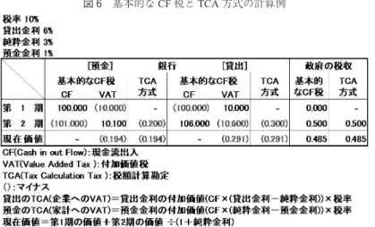 図 6 基本的な CF 税と TCA 方式の計算例ゆうちょ銀行のFAT1の推移（参照）有価証券報告書，ディスクロージャー誌，アニュアルレポート（注）2018 年 3 月期が連結でそれ以外の決算期は単体。5．おわりに金融取引への課税として，リーマンショックへの支援の見返りとしてIMF(2010)レポートは，金融活動税について論じている。これに対して本稿では，新たな税源探しではなく，金融取引には付加価値があることに着目して，付加価値税の適正化を図ることを目的として，論点の整理を行い，税収試算を行った。確かに，間