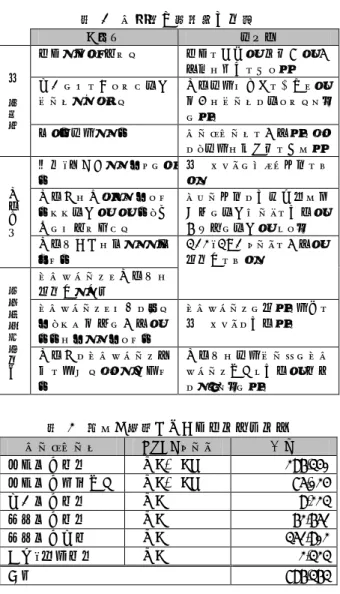 表   1 問題点と解決策の一覧 問題点  解決策  電 子 ガ イ ド 端末が重くて疲れる  端末を変更して軽量化し，利用者の負担を減らす 映像に気を取られて見学ペースが乱される 展示解説は文字を中心とし，自分のペースで見られるようにする  欲しい解説がない  データベースを利用すること で，解説の絶対量を増やす  展 示 方 法 順路・現在地がわかりにくい  電子ガイドにマップ機能をつける 展示場の広さがわからないまま見学してしまい，最後には疲れ果てる ツアー機能で所要時間や興味毎に見学ルートを提示し，