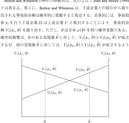 図 4.1：下流企業 D  と D  との取引からの事後的余剰とD の事前投資は代替可能であると想定すると，投入物は稀少であるので，事後価値の高い方の下流企業が高い購入価格を提示して当該投入物を購入することができることになる。このように，下流企業Dの投資の増加は当該投入物の事後価値を高める傾向があるので，下流企業Dの事後的利潤を低め，よってDに投資を躊躇させる可能性があるために，この可能性が生まれる。このとき，事前投資水準に注目するだけでは，均衡所有権配分は決定できないし，均衡所有権配分は非効率