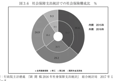 図 3.6 社会保障支出統計での社会保険構成比 ％ 内側　2015年 外側　2016年 全民健康保險 勞工 軍公教 國民年金及其他 出所：行政院主計總處 『新 聞 稿 2016 年社會保障支出統計』 総合統計局 2017 年 12 月 29 日データ https://www.dgbas.gov.tw/ct.asp?xItem=42166&amp;ctNode=5624&amp;mp=1 に基づき筆者作成。税制については国税としての所得税を財政部 （日本の財務省・主税局と国税庁を合わせた組織）が徴収するのに対