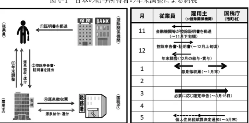 図 4-1 日本の給与所得者の年末調整による納税 出所：政府税制調査会（2017 年 9 月 26 日）資料 料や住宅ローンなどに係る情報を取得して，それをもとに毎年 12 月に控 除申告書を作成して，会社に提出する。そこでは，配偶者や扶養親族の情 報なども提出する。雇用主 （会社） は，従業員から提供された課税にかか る情報をもとに税額を計算して，それまでに従業員の支払っている源泉徴 収税額を控除し，従業員に代わって税金を税務署に支払う。図の④「源泉 徴収票」の部分がそれに当たっている。 これで納税が完結