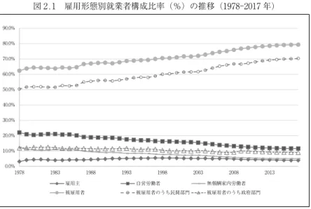 図 2.1 雇用形態別就業者構成比率（％）の推移（1978-2017 年) 0.0%10.0%20.0%30.0%40.0%50.0%60.0%70.0%80.0%90.0% 1978 1983 1988 1993 1998 2003 2008 2013 雇用主 自営労働者 無報酬家内労働者 被雇用者 被雇用者のうち民間部門 被雇用者のうち政府部門 出所：行政院主計總處『105 年人力資源調査統計‐年報』表 15 歴年就業者之從業身分：