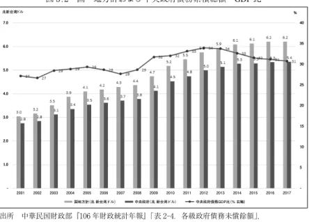 図 3.2 国・地方計および中央政府債務累積総額・GDP 比 兆新台湾ドル 7.0 6.0 5.0 4.0 3.0 2.0 1.0  -％ 403530252015105 -2001 2002 2003 2004 2005 2006 2007 2008 2009 2010 2011 2012 2013 2014 2015 2016 2017 国地方計（兆 新台湾ドル） 中央政府（兆 新台湾ドル） 中央政府債務GDP比（% 右軸） 出所 中華民国財政部『106 年財政統計年報』 「表 2-4．各級政府債務未償