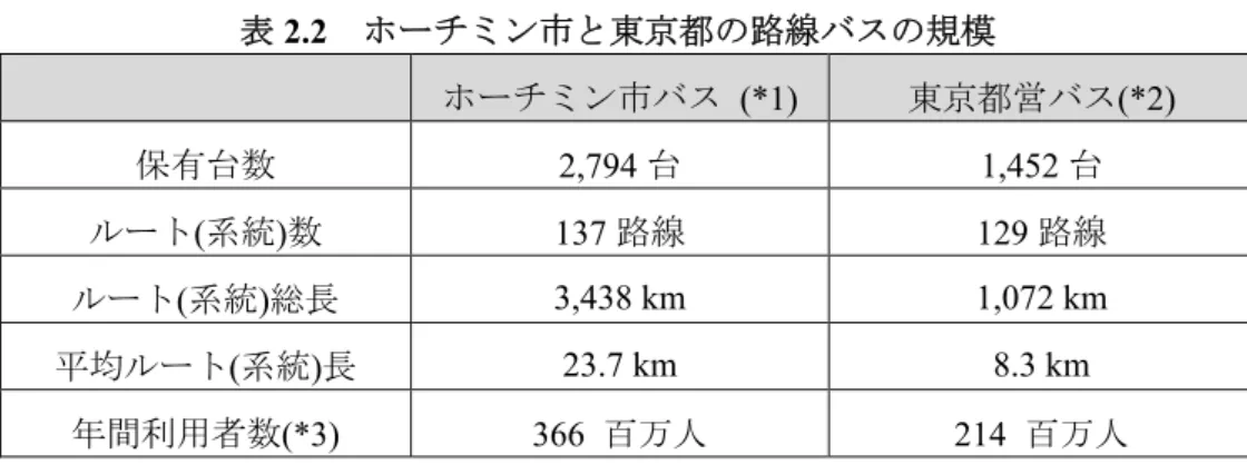 表 2.2    ホーチミン市と東京都の路線バスの規模  ホーチミン市バス  (*1)  東京都営バス(*2)    保有台数  2,794 台  1,452 台  ルート(系統)数  137 路線  129 路線  ルート(系統)総長  3,438 km  1,072 km  平均ルート(系統)長  23.7 km  8.3 km  年間利用者数(*3)  366  百万人  214  百万人  出典:   *1: MOCPT からの受領資料(データは 2014 年時点)   *2:  東京都交通局 HP