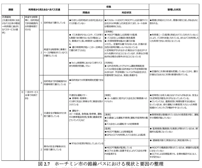 図 2.7    ホーチミン市の路線バスにおける現状と要因の整理  出典:  関係者等からのインタビュー等を基に弊社が作成  I-1  目的地までの運行  運行ルートの最適化は、利用者数を増やすために重要な要素の一つであるが、自宅や目的地 の近くに運行ルートやバス停がなく使用しづらいという声を現地で聞くことがしばしばあっ た。現在、運行ルートの設定は DOT/MOCPT が運行ルートを指定する場合とバス会社が独自 に運行ルートを申請する場合の 2 通りで行われており、ルート自体は増加傾向にあるとのこと であ