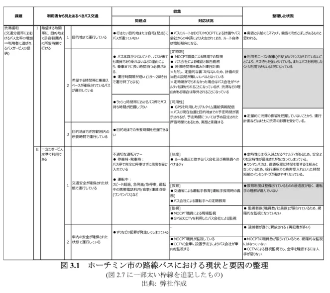 図 3.1    ホーチミン市の路線バスにおける現状と要因の整理  (図 2.7 に一部太い枠線を追記したもの)  出典 :  弊社作成 3.3  現地交通関係者向けセミナー  本格的なビジネス展開の検討に先立ち、ホーチミン市の路線バスが抱える課題(前項 3.2 で挙げ た 2 点)に対して弊社グループの ICT システムの有用性を訴求するために、現地交通関係者向けに セミナーを開催した。概要は以下の通りである。  ①  時間／場所  2015 年 11 月 25 日(水)8:00 – 12:00  ②  