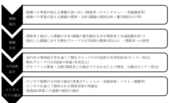 図 1.3  本事業の実施工程  出典：弊社作成 本事業の弊社グループの体制を以下図 1.4 に示す。弊社が本事業の全体の取りまとめ・IC カー ド分野を担当し、路線バス向けの ICT 技術でノウハウ・知見を有する NEC ネクサソリューショ ンズ及び NEC シンガポール研究所、並びに、同国での交通分野等で知見を有するアドバイザーと してアビームコンサルティングが参画し、本事業を実施した。現地活動や本邦受入活動において は、弊社ベトナム法人からの支援を受けながら事業を進めた。  図 1.4  本事業の弊社
