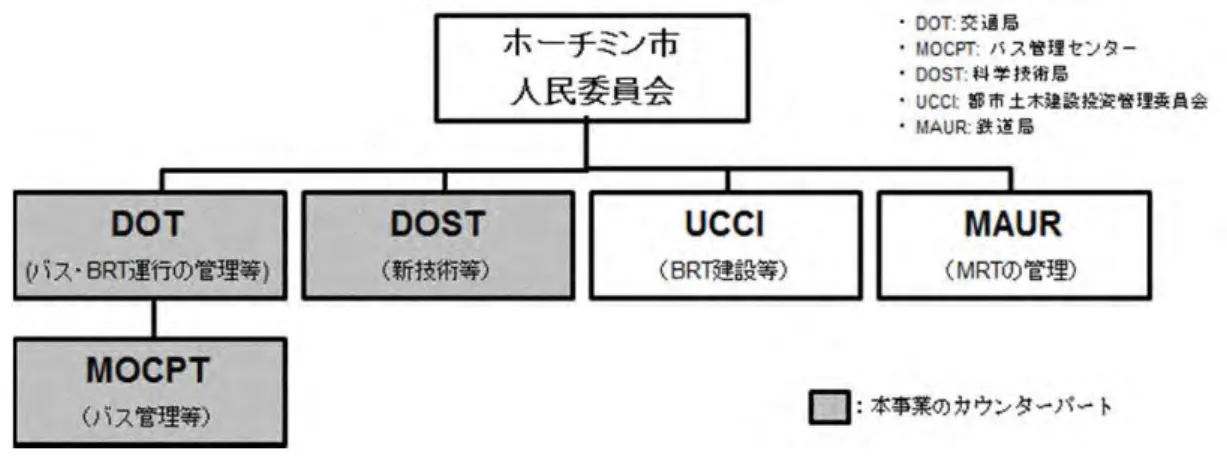 図 1.5  相手国実施機関の体制図 出典：弊社作成 