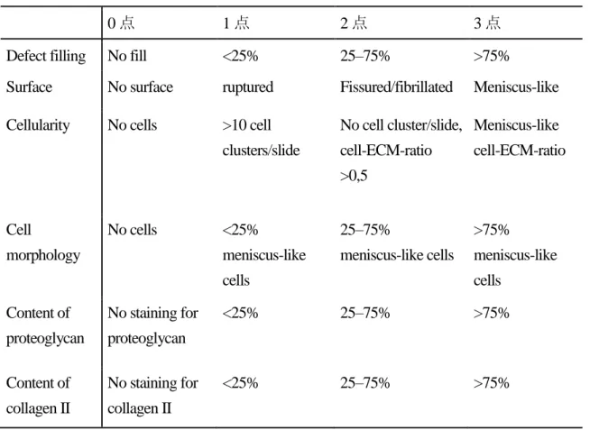 Table 6.  組織学的所見に対するスコアリングシステム (Zellner et al., 2017)