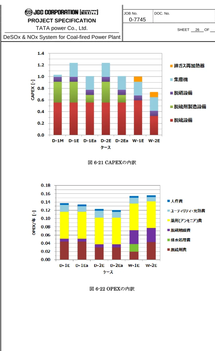 図  6-21 CAPEX の内訳