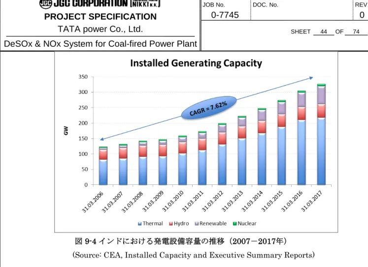 図  9-4  インドにおける発電設備容量の推移（ 2007 － 2017 年）