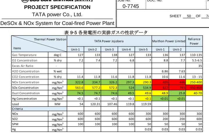 表  9-5  各発電所の実排ガスの性状データ