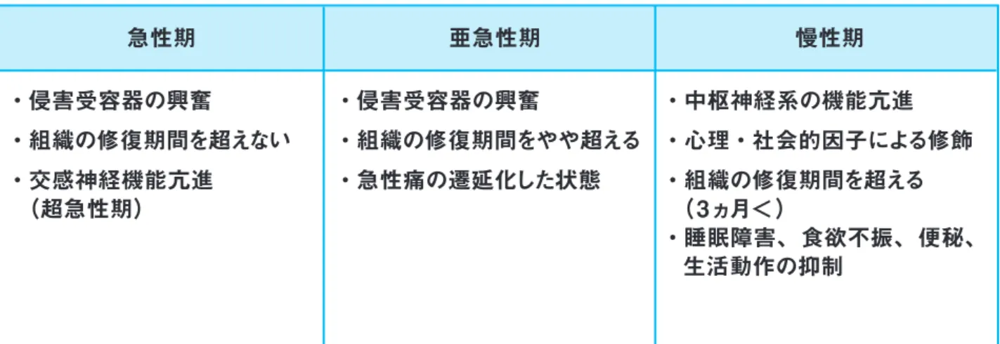 表 1-3  急性疼痛と慢性疼痛（1）急性疼痛と慢性疼痛 IASP は、慢性疼痛を「治療に要すると期待される時間の枠組みを超えて持続する痛み、あるいは、進行性の非がん性疾患に関する痛み」と定義しています1）。また、アメリカの麻酔科医のBonicaは慢性疼痛を「急性疾患の通常の経過あるいは創傷の治癒に要する妥当な時間を超えて持続する痛み」と定義しています8）。慢性疼痛の多くが外傷や疾病に起因する急性疼痛から移行した痛みですが、疼痛を誘発する刺激（侵害刺激）が持続的あるいは断続的に存在するために生じる場合も含ま