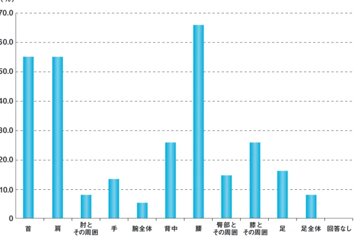 図 1-6  慢性疼痛の部位 5）慢性疼痛の疫学 （一般生活者を対象とした調査 ） 13） 一般生活者11,507人（男性：5,142人、女性：6,365人）を対象とした調査（2010年）では、慢性疼痛保有者が1,770 名（15.4%）存在していることが報告されています。慢性疼痛保有率を性別でみると、男性13.6%（699人）、女性16.8%（1,071人）と女性の方が高い傾向にありました。慢性疼痛の部位は、「腰」が65%、「首」と「肩」がそれぞれ55%、 「膝とその周囲」が26%（複数回答可）でした（図
