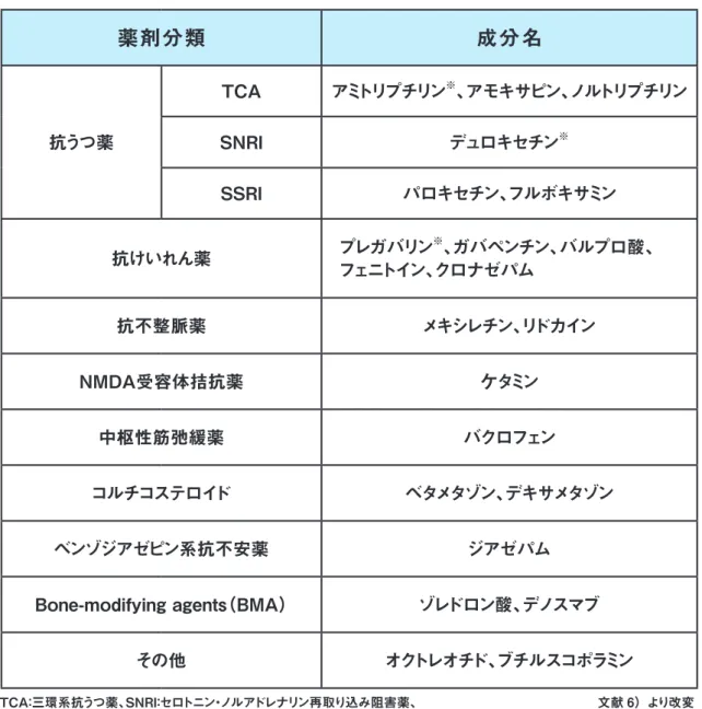 表 2-3  鎮痛補助薬の一覧 薬剤分類 成分名 抗うつ薬 TCA アミトリプチリン ※ 、アモキサピン、ノルトリプチリンSNRIデュロキセチン※ SSRI パロキセチン、フルボキサミン 抗けいれん薬 プレガバリン ※ 、ガバペンチン、バルプロ酸、 フェニトイン、クロナゼパム　　 抗不整脈薬 メキシレチン、リドカイン NMDA受容体拮抗薬 ケタミン 中枢性筋弛緩薬 バクロフェン コルチコステロイド ベタメタゾン、デキサメタゾン ベンゾジアゼピン系抗不安薬 ジアゼパム Bone-modifying agent