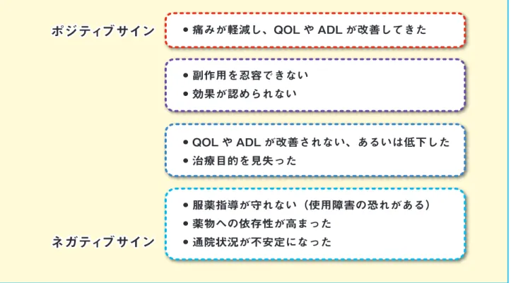 図 2-7  非がん性慢性疼痛に対するオピオイド鎮痛薬による治療の中止のタイミング オピオイド鎮痛薬の減量および中止の際には、時間をかけて減量し、減量の際には診察間隔を短 くすることが必要です。また、痛みの増悪に伴う生活や精神状態の変化、退薬症候の出現の有無を 確認し、無理な減量や中止を行わないようにしてください。 なお、退薬症候を避けるためには、1 週間で投与量の 20 ～ 50％の減量を目処とすること、長期投 与されていた場合には、減量速度を抑えるなどの注意が必要です。 オピオイド鎮痛薬の減量および中止