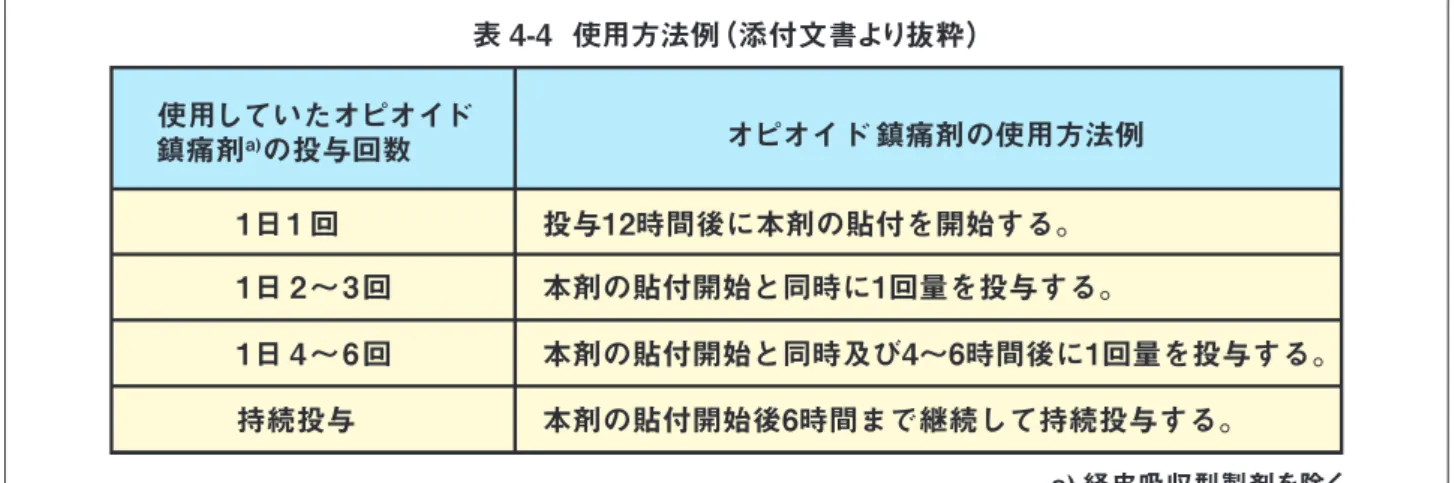 表 4-5  治療評価項目とフェントス ® テープの用量調整の目安 治療開始初期から定期的に鎮痛効果や副作用、依存の有無などを評価します。 評価内容に応じて、治療計画の見直しを行ってください。以下に、治療評価の間隔と評価内容、そして評価内容による対応を例示します（表4-5）。 治療評価の 間隔 ※ 用量漸増期 評価項目 評価内容 対応 ・オピオイドの副作用 ・耐え難い副作用の発現 ・増量したにもかかわらず十分な   効果が得られない ・治療目標を満たす方向へ進展が  ない ・オピオイドスイッチングの 検討・
