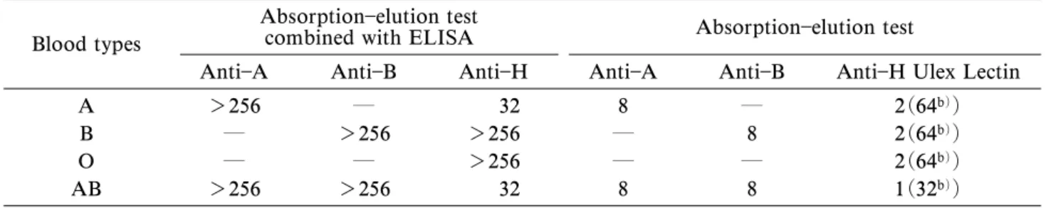 Table 1 Comparison of detection limits for ABO blood grouping of human bloodstains a) .
