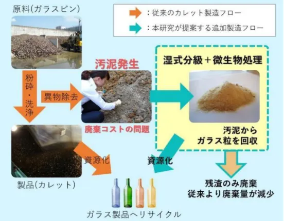 図 1.  ガラスカレット製造への本技術を導入したイメージ  【背景】ガラスビンはカレット（Cullet）と呼ばれるガラス粒へ粉砕加工され、ガラス製品へ再利用さ れています。カレット工場からは、ガラス粒・ラベル紙・水分を含む汚泥が発生しています。汚泥廃棄に はコストがかかるため、汚泥減量技術の開発が求められました。  【特徴】カレット汚泥減量の手段として、①  湿式分級によりガラス粒を分離回収する、②微生物を使っ て汚泥中の紙ラベルを分解する、③上記 2 つを組み合わせた方法、を提案しています。  参考文献