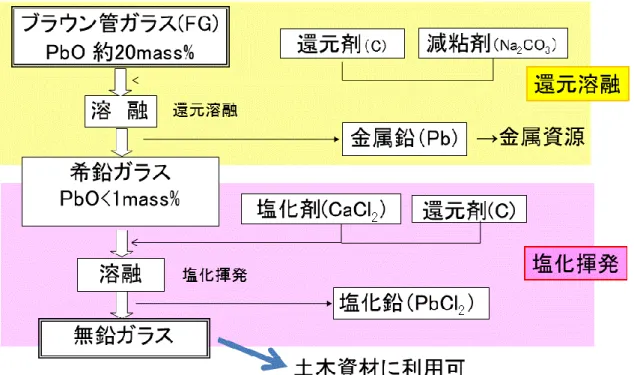 図 1  塩化揮発による廃ブラウン管溶融ガラスからの鉛の除去フロー  鉛入りブラウン管ファンネルガラスを還元溶融することで、鉛を金属として回収することができます が、残渣ガラス中に鉛が 1mass％程度残るためにそのガラスを有効利用することができませんでした。 残渣ガラスの処理として、塩化揮発により鉛を除去したり、酸化溶融で鉛を安定化することで、鉛の溶出 を基準以下に抑え、有効利用することができるようになりました。  【データ】 参考文献  :   広吉直樹他、鉛含有ガラスの脱鉛方法、特開 2012-23