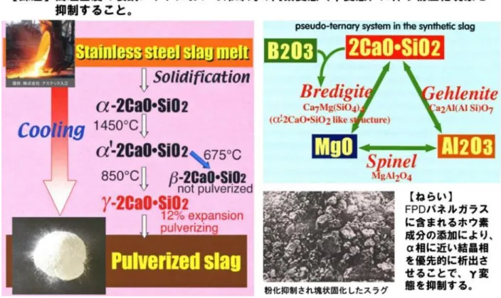 図 1  製鋼スラグの粉化機構とホウ素成分添加による塊状固化原理  現在、製鋼工程で排出されるスラグは、冷却時に体積膨張によってミクロンサイズの粒子に粉化するた め、リサイクルやハンドリングが困難になる傾向があります。そこで、粉化抑制のためにホウ素系の改質 剤が利用されていますが、高価なホウ素源の確保は重要な課題となっています。  今後大量に排出されることが予想される液晶ディスプレィ  (LCD)  を代表とするフラットパネルディ スプレィ  (FPD)  ガラスはホウケイ酸系ガラスであり、実験では現行の改
