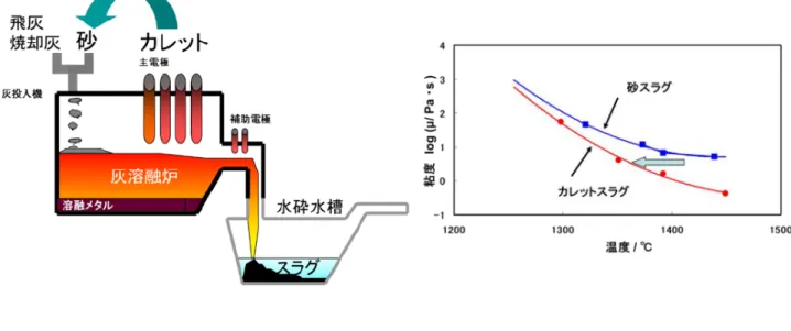 図 1.  清掃工場溶融炉でのカレットの利用例                  図 2.  スラグの粘度特性      一部の清掃工場ではごみの減量化・安定化・資源化のため、発生する焼却灰を溶融固化（スラグ化）し ており、その際に耐火物の浸食抑制の目的から、塩基度（CaO/SiO 2 ）を下げる調整剤として天然砂を添 加する場合があります。天然砂の代わりにガラスびんカレットを利用することを検討しました。 （図 1）  スラグの粘度特性を測定した結果、清掃工場の焼却灰に天然砂を添加して作った砂スラグに比べ、