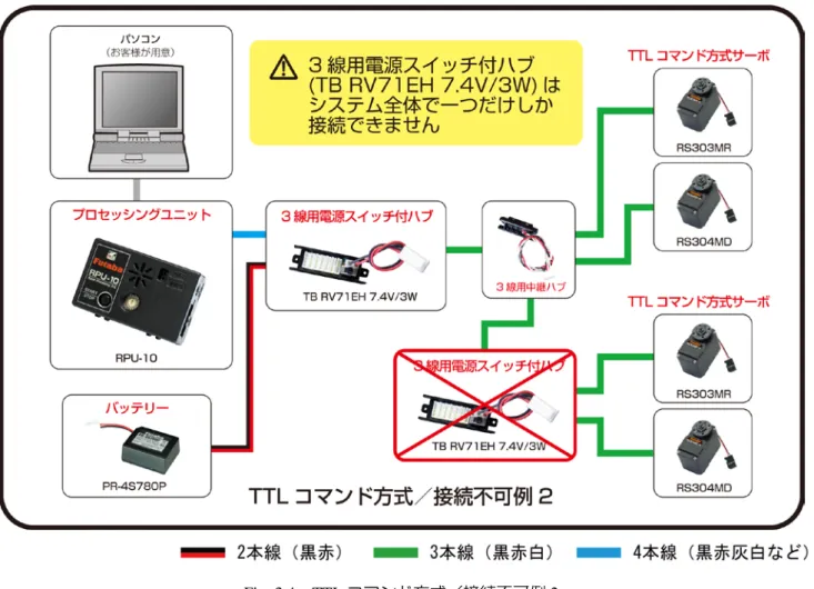 Fig. 3.4 TTL コマンド方式／接続不可例 2 