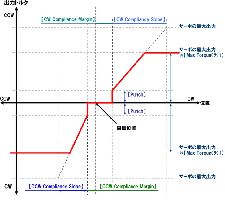 Fig. 4.1  コンプライアンスと最大トルク