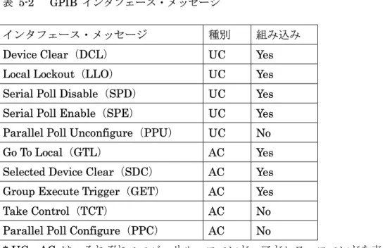 表 5-2   GPIB インタフェース・メッセージ 