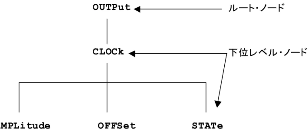 図  2-1 で、 OUTPut  はルート・ノードで、 CLOCk 、 AMPLitude 、 OFFSet  などは下位レベ ル・ノードです。 SCPI  コマンドを作成するには、ルート・ノードの OUTPut  からツリー 構造の下方に向ってノードを追加していきます。ほとんどのコマンドといくつかの問い合 せはパラメータを持っており、パラメータ値を追加する必要があります。各コマンドのパ ラメータについては、 2.3 「コマンドの詳細」を参照してください。 たとえば、 OUTPut:CLOCk:AMPLi