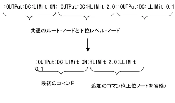 図 2-4 連結したメッセージ内での上位ノードと下位レベル・ノードの省略 