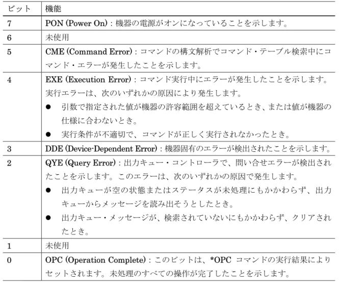 図 3-3  スタンダード・イベント・ステータス・レジスタ (SESR) 