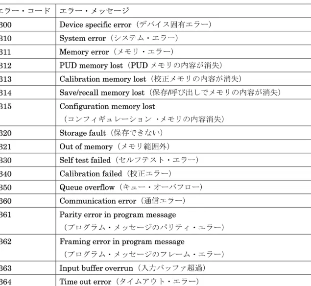 表 3-6  デバイス固有エラー 