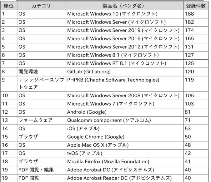 表 2-1 は 2020 年第 1 四半期（1 月～3 月）に JVN  iPedia へ登録された脆弱性対策情報の中で登 録件数が多かった製品上位 20 件を示したものです。 