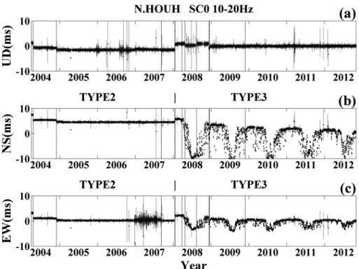 Fig. 9. Temporal variations of the delay time of SC0 (10-20 Hz) thought to be due to changes in the response characteristics of mechanical relays at Hi-net Hourai (N