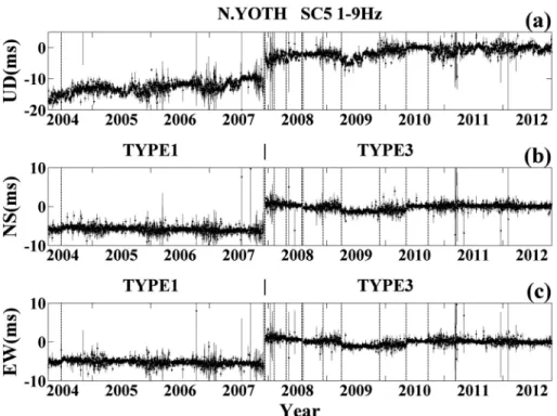 Fig. 10. Temporal variations of the delay time of SC5 (1-9 Hz) thought to be due to changes in phase characteristics of the seismometer at Hi-net Yaotsu (N.YOTH)