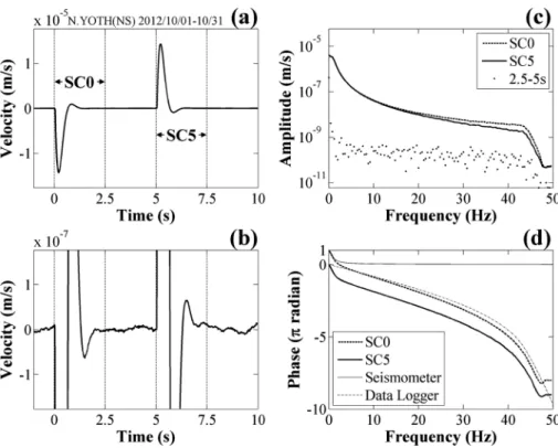 Fig. 1. An example of the sensor check signal at Hi-net Yaotsu (N.YOTH) stacked for a month of October 2012